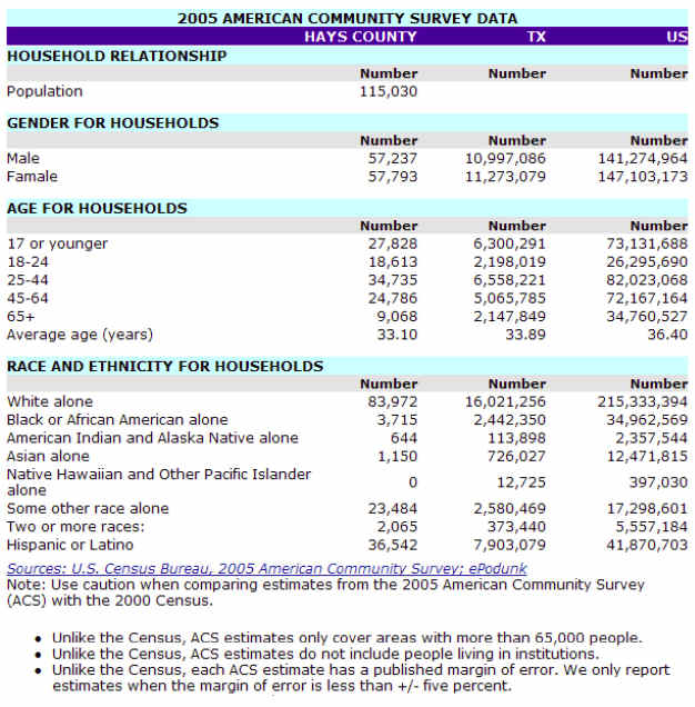 ACS for Hays County