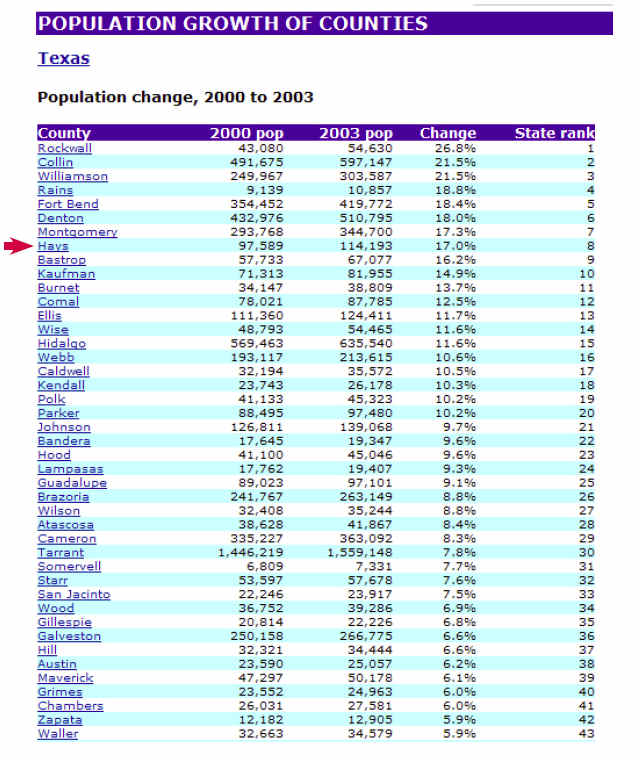 Population Growth of Texas Counties